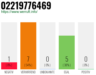 Rufnummer 02219776469 Telefonnummer 02219776469