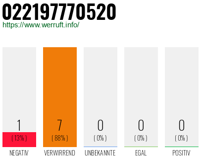 Rufnummer 022197770520 Telefonnummer 022197770520