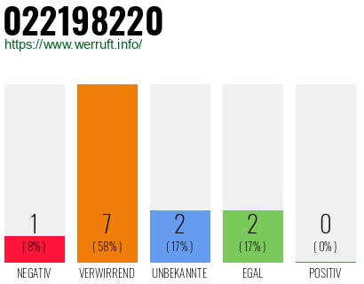 Telefonnummer 022198220