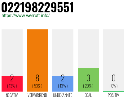 Rufnummer 022198229551 Telefonnummer 022198229551