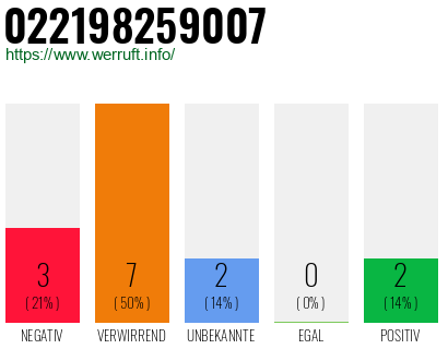 Rufnummer 022198259007 Telefonnummer 022198259007