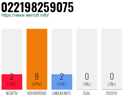 Rufnummer 022198259075 Telefonnummer 022198259075