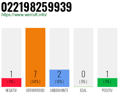 Rufnummer 022198259939 Telefonnummer 022198259939