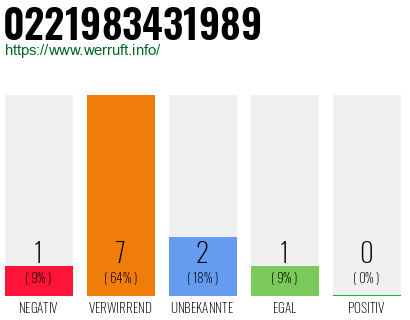 Rufnummer 0221983431989 Telefonnummer 0221983431989