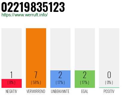 Rufnummer 02219835123 Telefonnummer 02219835123
