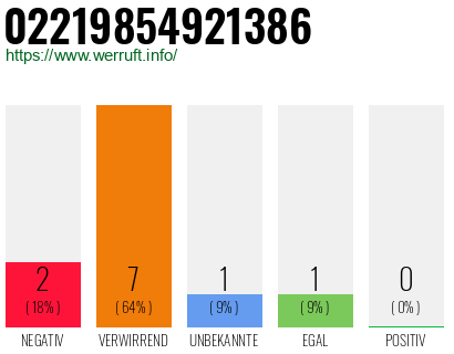 Rufnummer 02219854921386 Telefonnummer 02219854921386