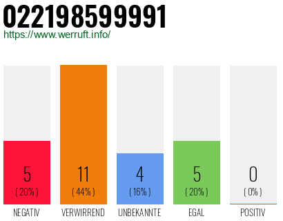 Rufnummer 022198599991 Telefonnummer 022198599991