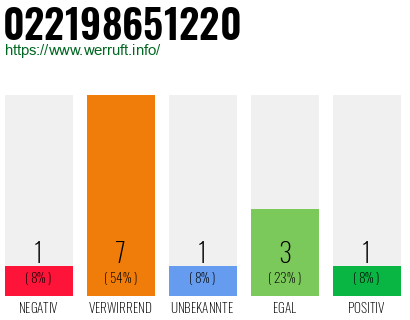 Rufnummer 022198651220 Telefonnummer 022198651220