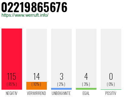 Rufnummer 02219865676 Telefonnummer 02219865676