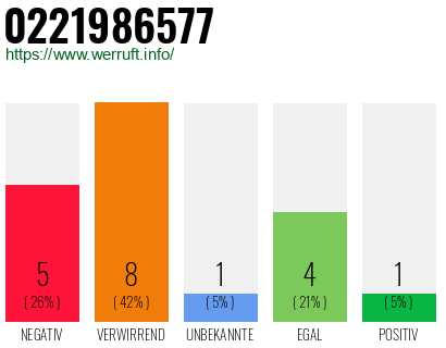 Rufnummer 0221986577 Telefonnummer 0221986577