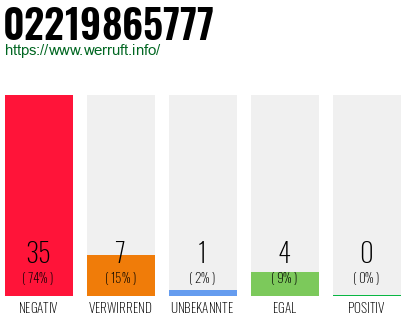 Rufnummer 02219865777 Telefonnummer 02219865777