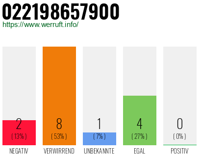 Rufnummer 022198657900 Telefonnummer 022198657900