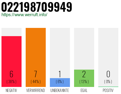 Rufnummer 022198709949 Telefonnummer 022198709949