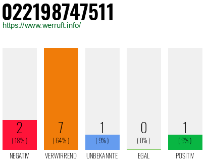 Rufnummer 022198747511 Telefonnummer 022198747511