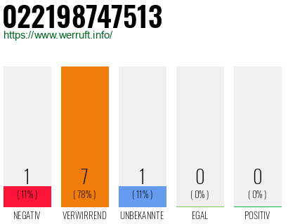 Rufnummer 022198747513 Telefonnummer 022198747513