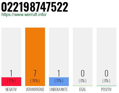 Rufnummer 022198747522 Telefonnummer 022198747522