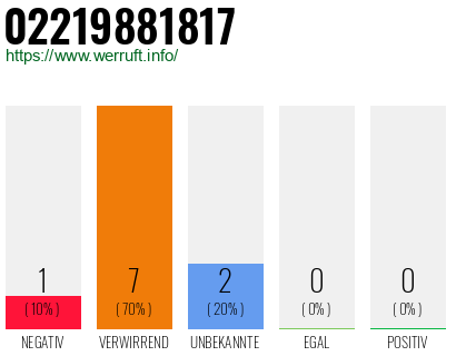 Rufnummer 02219881817 Telefonnummer 02219881817