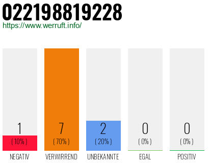 Rufnummer 022198819228 Telefonnummer 022198819228