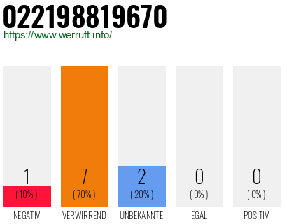 Rufnummer 022198819670 Telefonnummer 022198819670