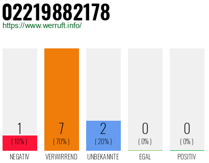 Rufnummer 02219882178 Telefonnummer 02219882178