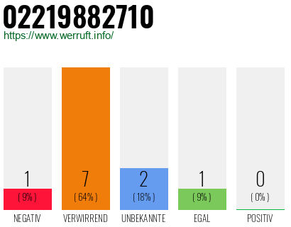 Rufnummer 02219882710 Telefonnummer 02219882710