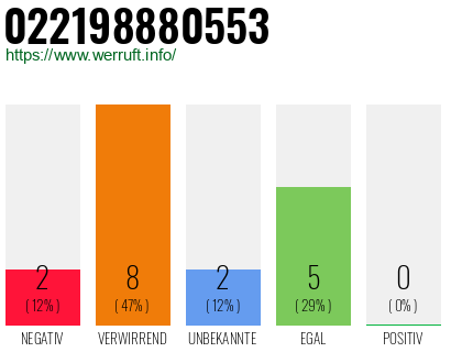 Rufnummer 022198880553 Telefonnummer 022198880553