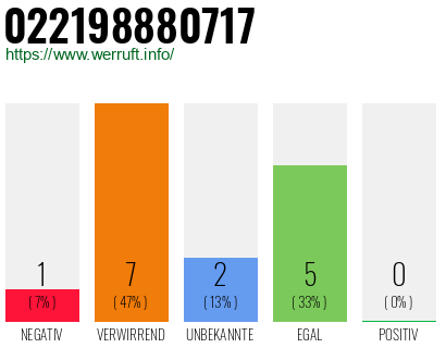 Rufnummer 022198880717 Telefonnummer 022198880717