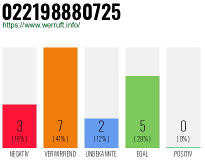 Rufnummer 022198880725 Telefonnummer 022198880725