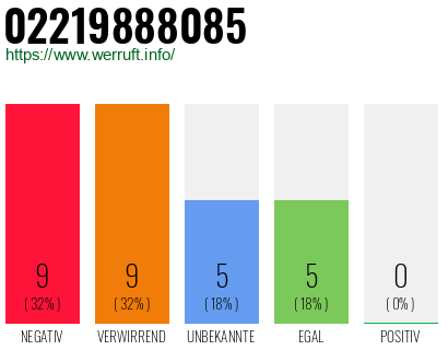 Rufnummer 02219888085 Telefonnummer 02219888085