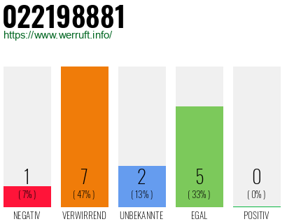 Rufnummer 022198881 Telefonnummer 022198881