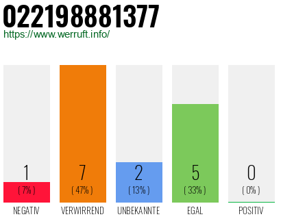 Rufnummer 022198881377 Telefonnummer 022198881377