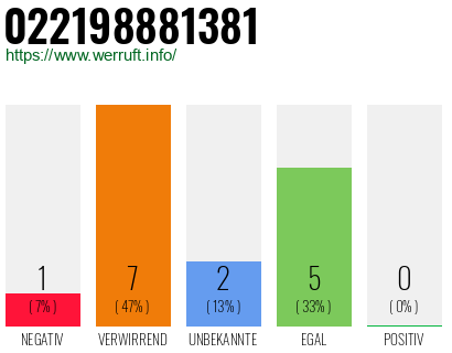Rufnummer 022198881381 Telefonnummer 022198881381