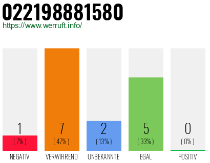 Telefonnummer 022198881580