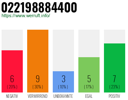 Rufnummer 022198884400 Telefonnummer 022198884400
