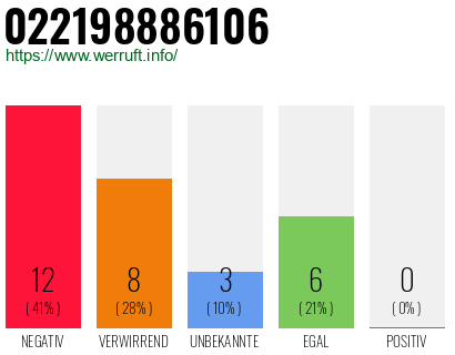 Rufnummer 022198886106 Telefonnummer 022198886106