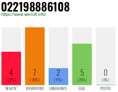 Rufnummer 022198886108 Telefonnummer 022198886108