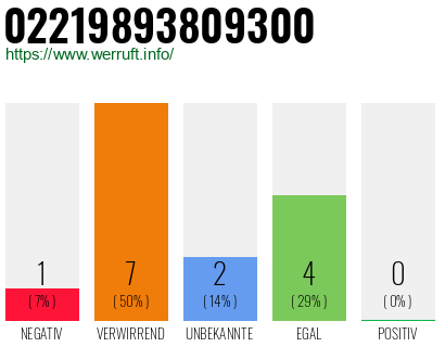 Rufnummer 02219893809300 Telefonnummer 02219893809300