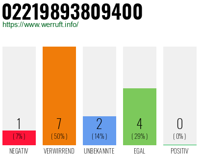Rufnummer 02219893809400 Telefonnummer 02219893809400