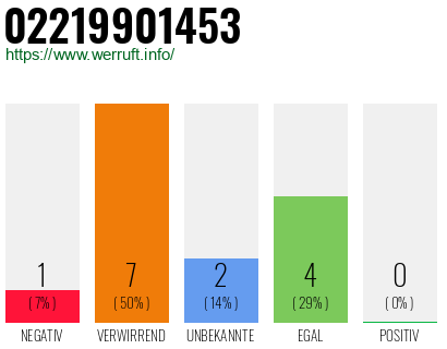 Rufnummer 02219901453 Telefonnummer 02219901453