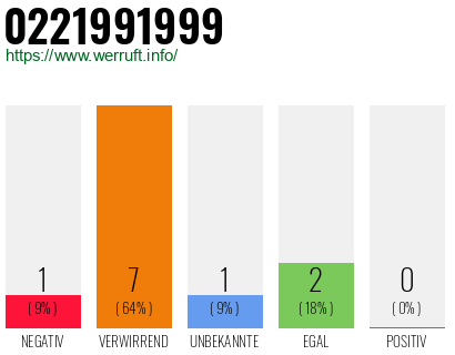 Telefonnummer 0221991999