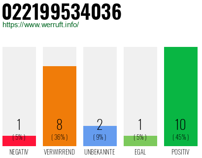 Rufnummer 022199534036 Telefonnummer 022199534036