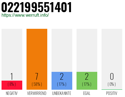 Rufnummer 022199551401 Telefonnummer 022199551401