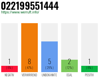 Rufnummer 022199551444 Telefonnummer 022199551444