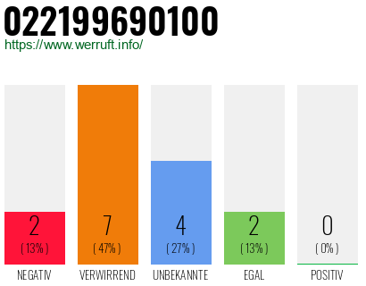 Rufnummer 022199690100 Telefonnummer 022199690100