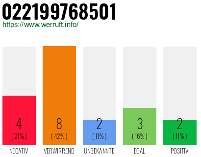 Rufnummer 022199768501 Telefonnummer 022199768501