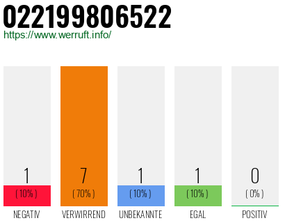 Rufnummer 022199806522 Telefonnummer 022199806522