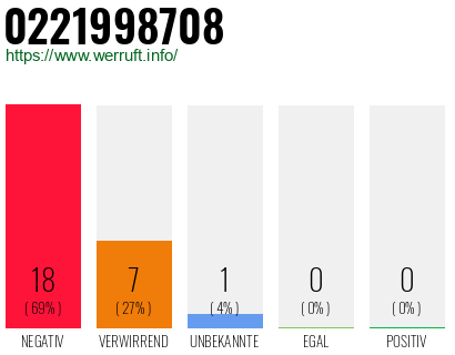 Rufnummer 0221998708 Telefonnummer 0221998708