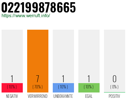 Rufnummer 022199878665 Telefonnummer 022199878665