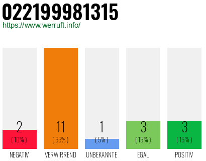 Rufnummer 022199981315 Telefonnummer 022199981315