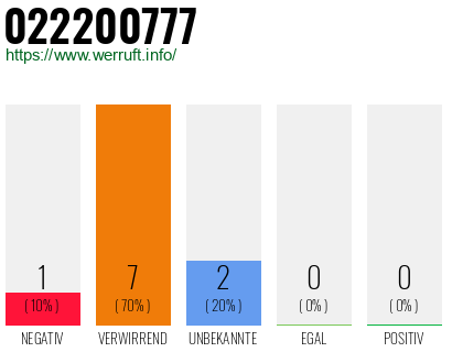 Rufnummer 022200777 Telefonnummer 022200777